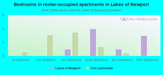 Bedrooms in renter-occupied apartments in Lakes of Newport