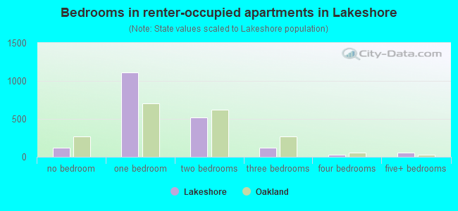 Bedrooms in renter-occupied apartments in Lakeshore