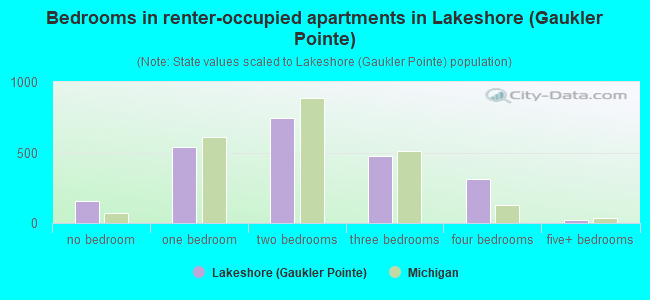 Bedrooms in renter-occupied apartments in Lakeshore (Gaukler Pointe)