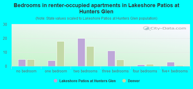 Bedrooms in renter-occupied apartments in Lakeshore Patios at Hunters Glen