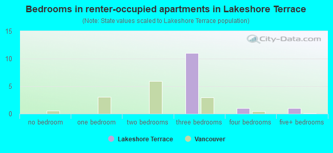 Bedrooms in renter-occupied apartments in Lakeshore Terrace