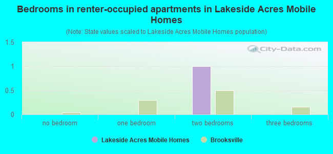 Bedrooms in renter-occupied apartments in Lakeside Acres Mobile Homes