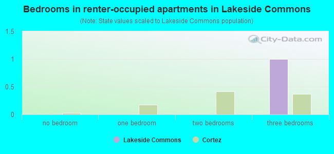 Bedrooms in renter-occupied apartments in Lakeside Commons