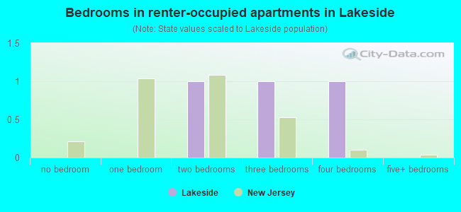 Bedrooms in renter-occupied apartments in Lakeside