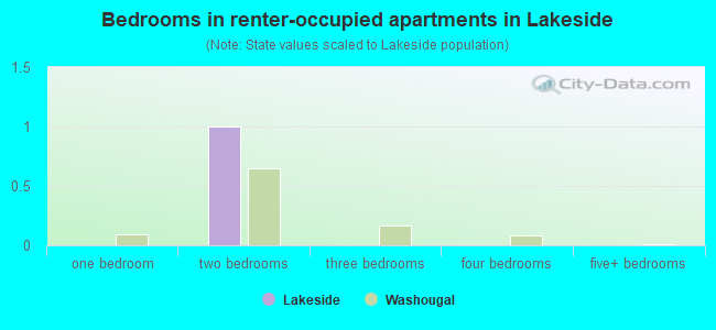 Bedrooms in renter-occupied apartments in Lakeside