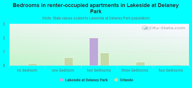 Bedrooms in renter-occupied apartments in Lakeside at Delaney Park