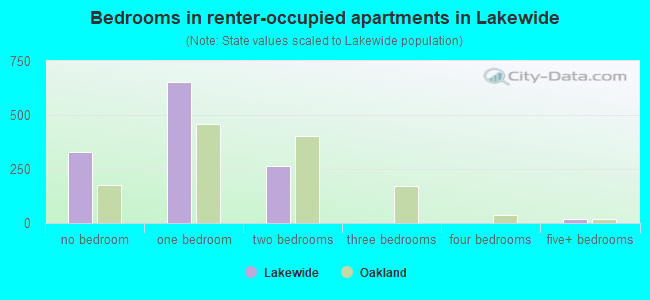 Bedrooms in renter-occupied apartments in Lakewide