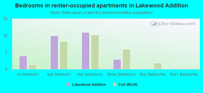 Bedrooms in renter-occupied apartments in Lakewood Addition