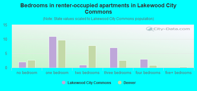 Bedrooms in renter-occupied apartments in Lakewood City Commons