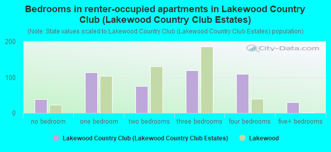 Bedrooms in renter-occupied apartments in Lakewood Country Club (Lakewood Country Club Estates)