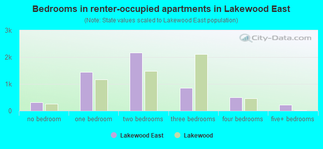 Bedrooms in renter-occupied apartments in Lakewood East
