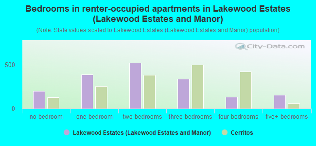 Bedrooms in renter-occupied apartments in Lakewood Estates (Lakewood Estates and Manor)