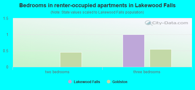 Bedrooms in renter-occupied apartments in Lakewood Falls