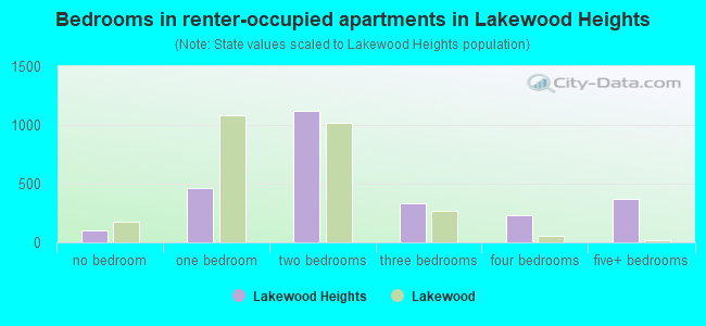 Bedrooms in renter-occupied apartments in Lakewood Heights