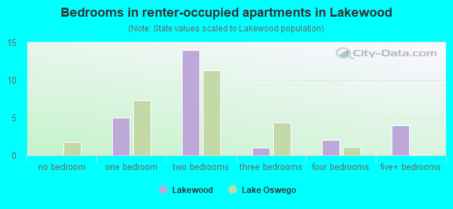 Bedrooms in renter-occupied apartments in Lakewood