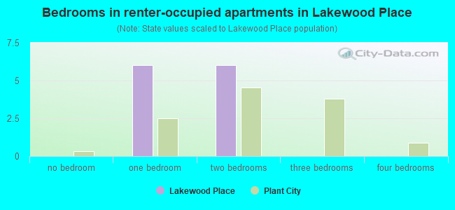 Bedrooms in renter-occupied apartments in Lakewood Place