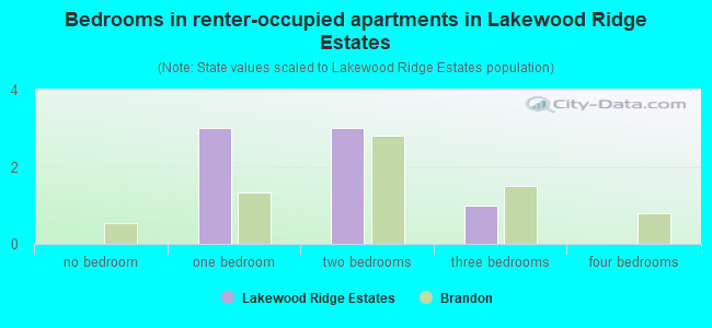 Bedrooms in renter-occupied apartments in Lakewood Ridge Estates