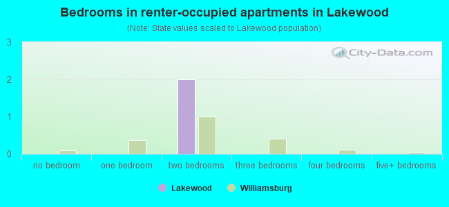 Bedrooms in renter-occupied apartments in Lakewood