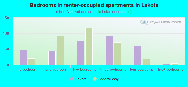 Bedrooms in renter-occupied apartments in Lakota
