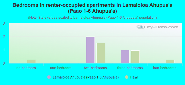 Bedrooms in renter-occupied apartments in Lamaloloa Ahupua`a (Paao 1-6 Ahupua`a)