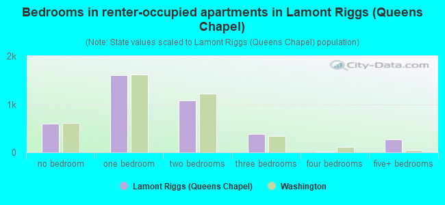 Bedrooms in renter-occupied apartments in Lamont Riggs (Queens Chapel)