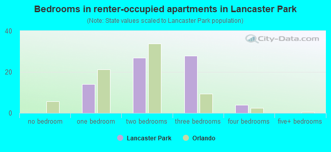Bedrooms in renter-occupied apartments in Lancaster Park