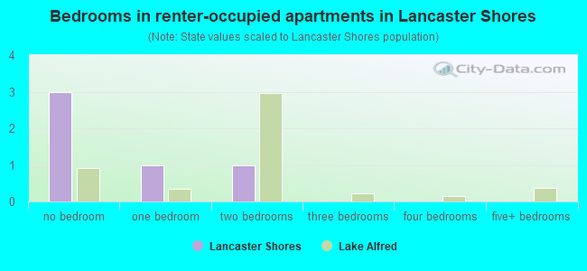 Bedrooms in renter-occupied apartments in Lancaster Shores