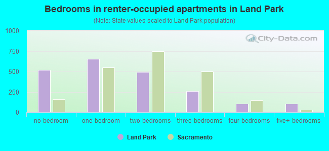 Bedrooms in renter-occupied apartments in Land Park