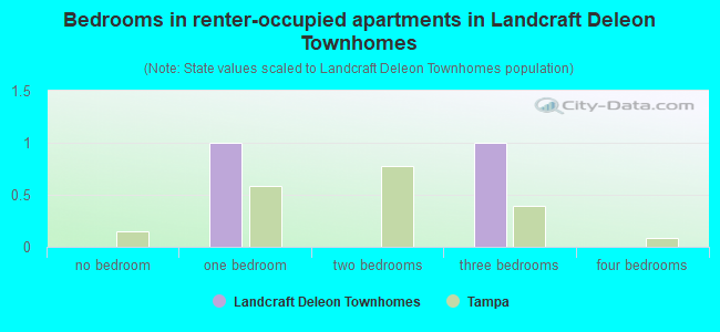 Bedrooms in renter-occupied apartments in Landcraft Deleon Townhomes