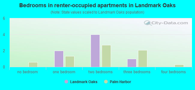 Bedrooms in renter-occupied apartments in Landmark Oaks