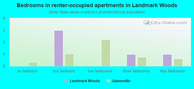 Bedrooms in renter-occupied apartments in Landmark Woods