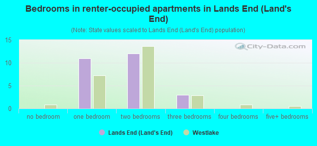 Bedrooms in renter-occupied apartments in Lands End (Land's End)