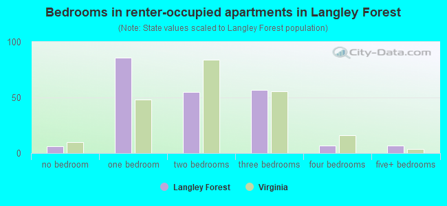 Bedrooms in renter-occupied apartments in Langley Forest