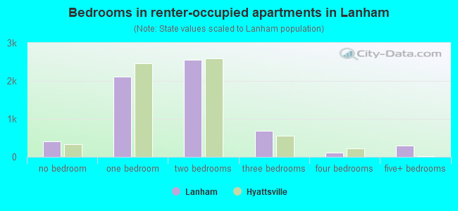 Bedrooms in renter-occupied apartments in Lanham