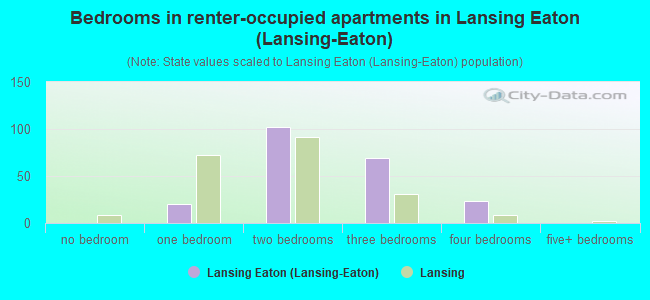 Bedrooms in renter-occupied apartments in Lansing Eaton (Lansing-Eaton)