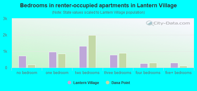 Bedrooms in renter-occupied apartments in Lantern Village