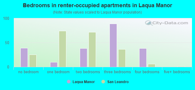 Bedrooms in renter-occupied apartments in Laqua Manor