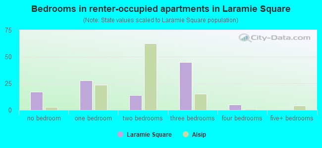 Bedrooms in renter-occupied apartments in Laramie Square