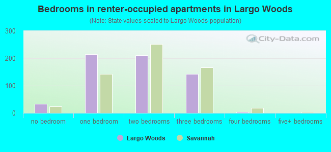 Bedrooms in renter-occupied apartments in Largo Woods