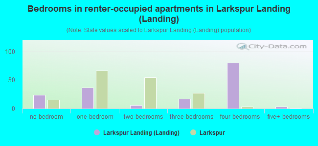 Bedrooms in renter-occupied apartments in Larkspur Landing (Landing)