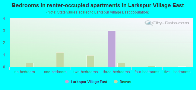 Bedrooms in renter-occupied apartments in Larkspur Village East