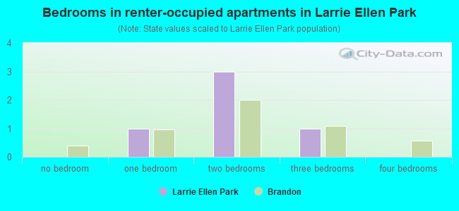 Bedrooms in renter-occupied apartments in Larrie Ellen Park