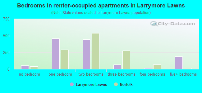 Bedrooms in renter-occupied apartments in Larrymore Lawns