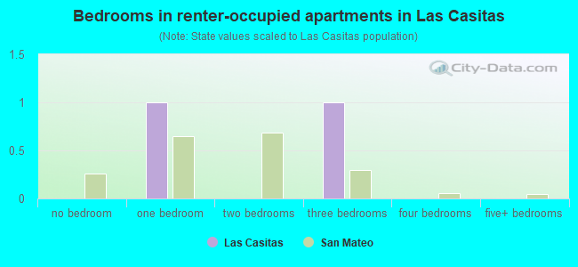 Bedrooms in renter-occupied apartments in Las Casitas