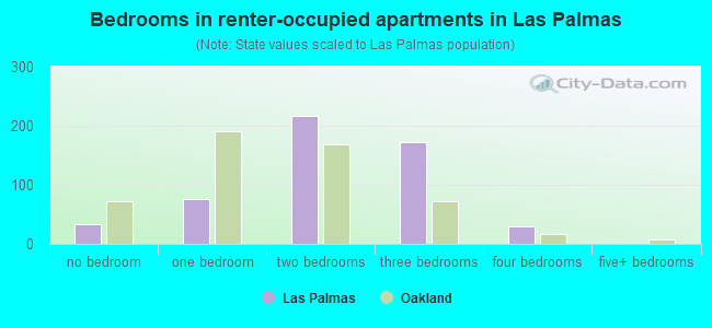Bedrooms in renter-occupied apartments in Las Palmas