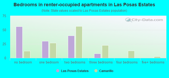 Bedrooms in renter-occupied apartments in Las Posas Estates