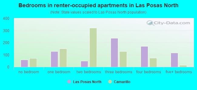 Bedrooms in renter-occupied apartments in Las Posas North