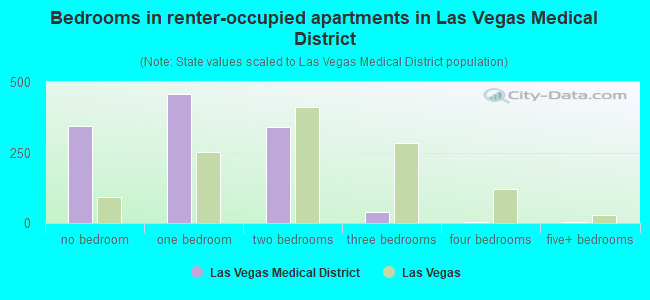 Bedrooms in renter-occupied apartments in Las Vegas Medical District