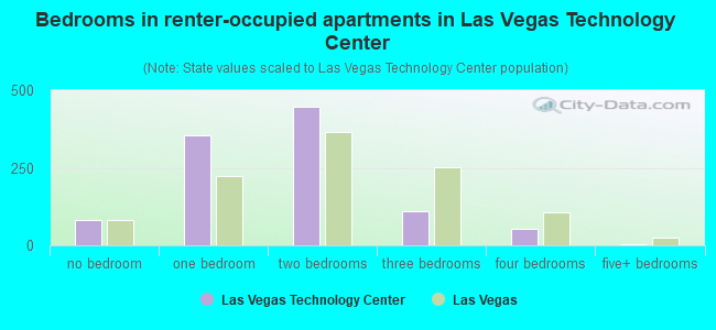 Bedrooms in renter-occupied apartments in Las Vegas Technology Center