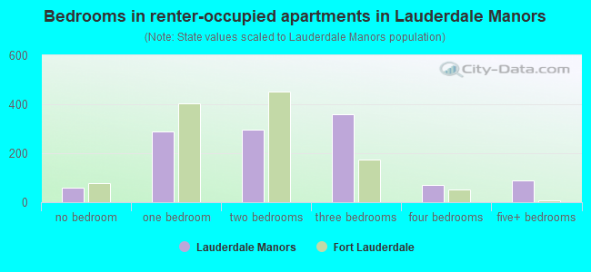 Bedrooms in renter-occupied apartments in Lauderdale Manors